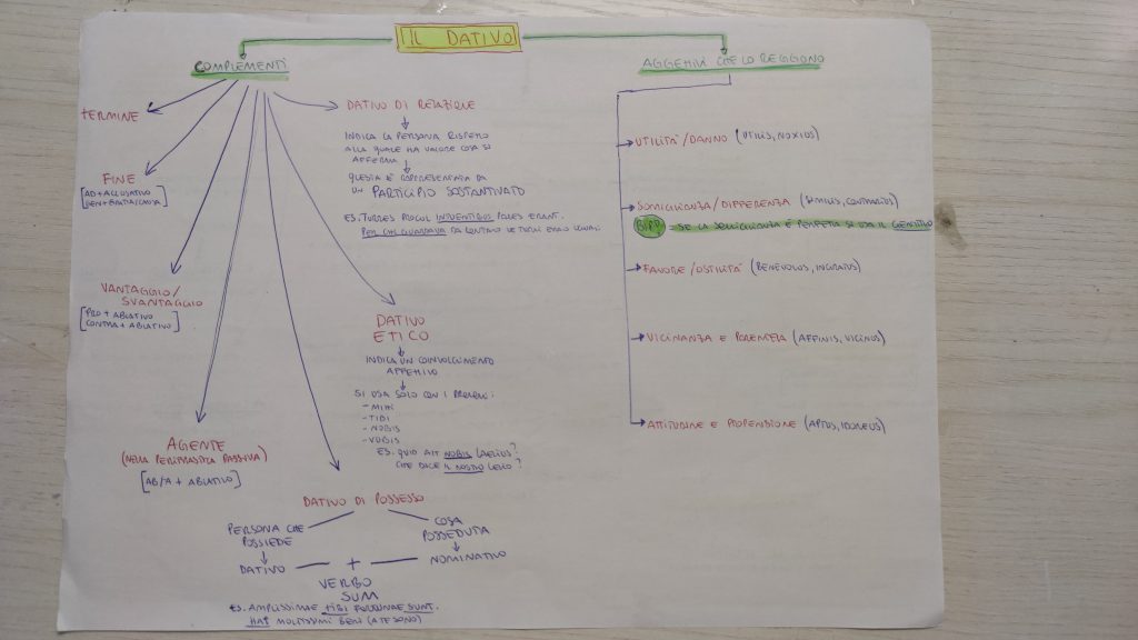 MINDMAPPING LATINO by giulia gravela - Illustrated by Giulia Rosa Gravela - Ourboox.com