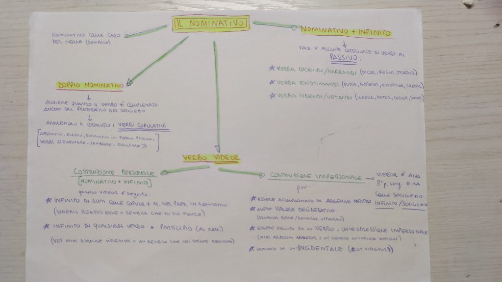 MINDMAPPING LATINO by giulia gravela - Illustrated by Giulia Rosa Gravela - Ourboox.com