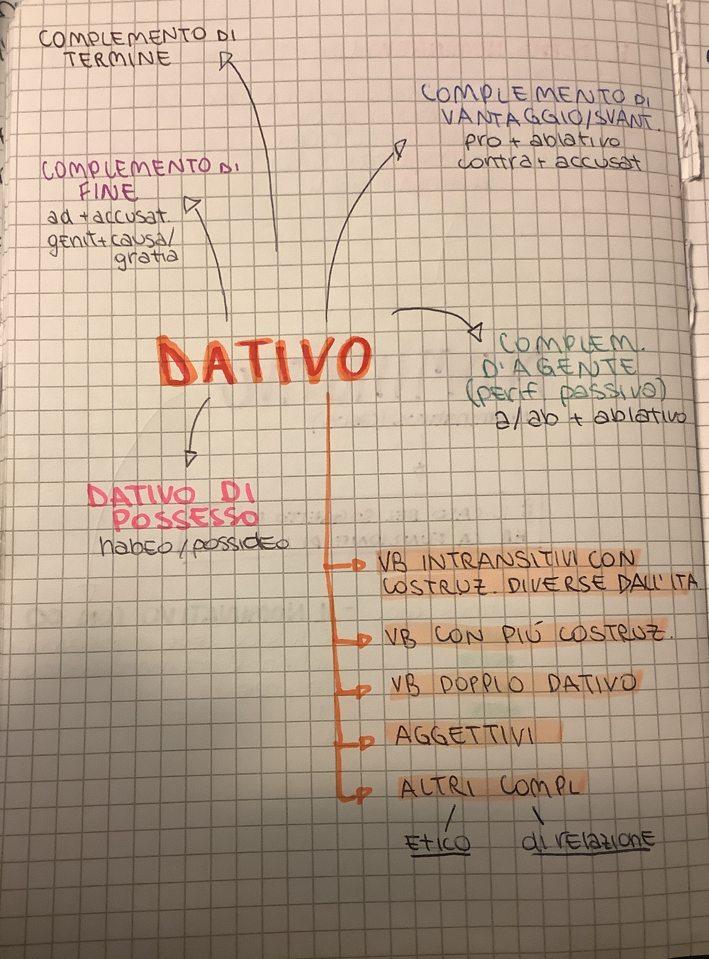 MINDMAPPING latino by francesca - Ourboox.com