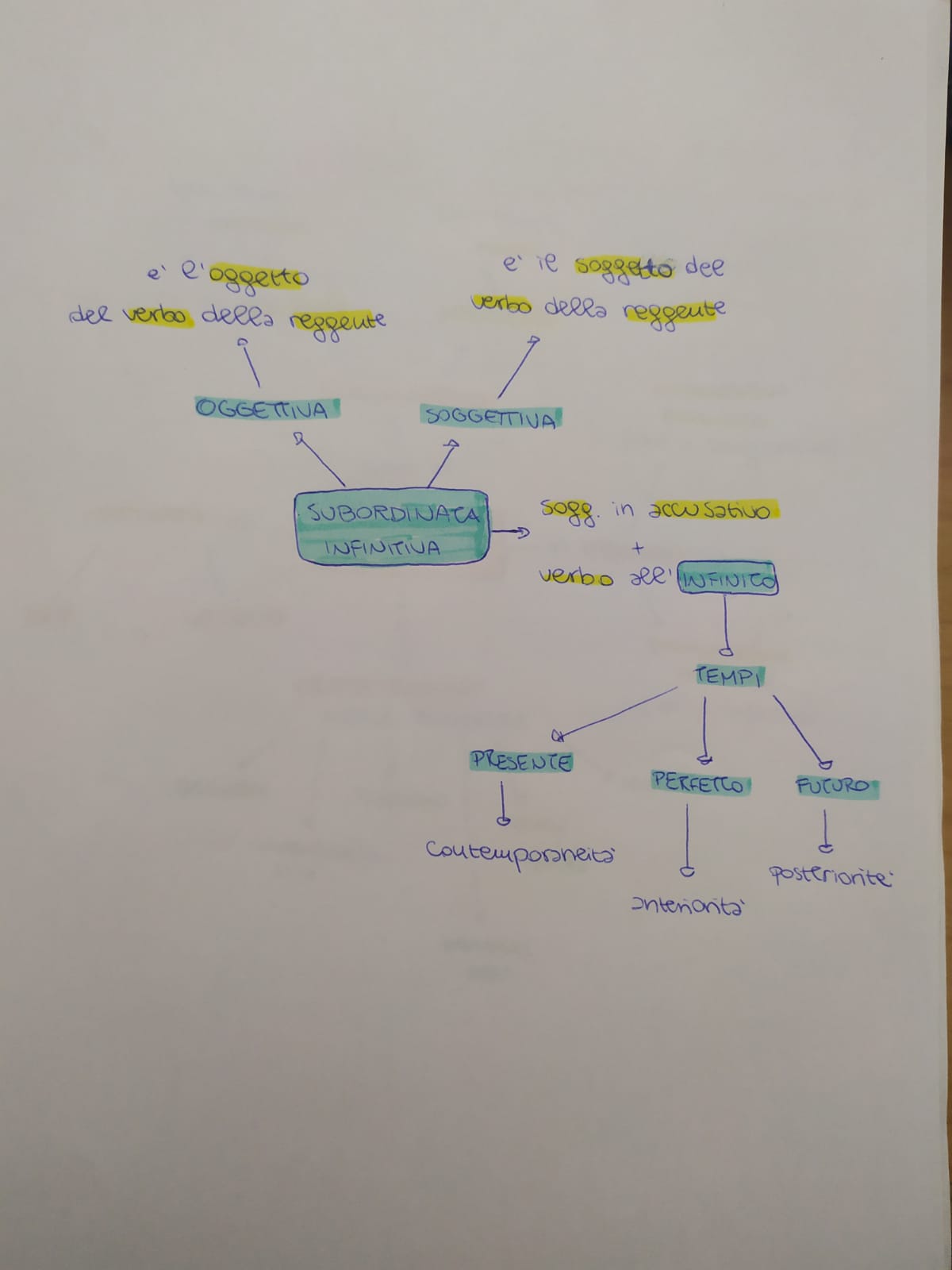 Mappe di Latino by Rebecca - Ourboox.com