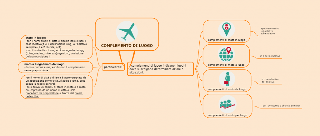 Il mio ebook di Latino by Elena Di Caro - Ourboox.com