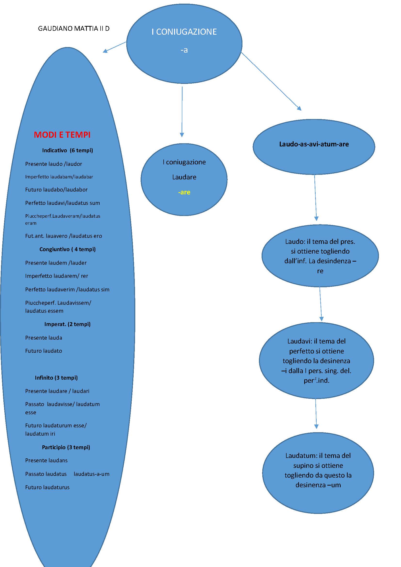 MAPPE CONCETTUALI E MENTALI DI GRAMMATICA LATINA by MATTIA GAUDIANO - Illustrated by Mattia Gaudiano - Ourboox.com