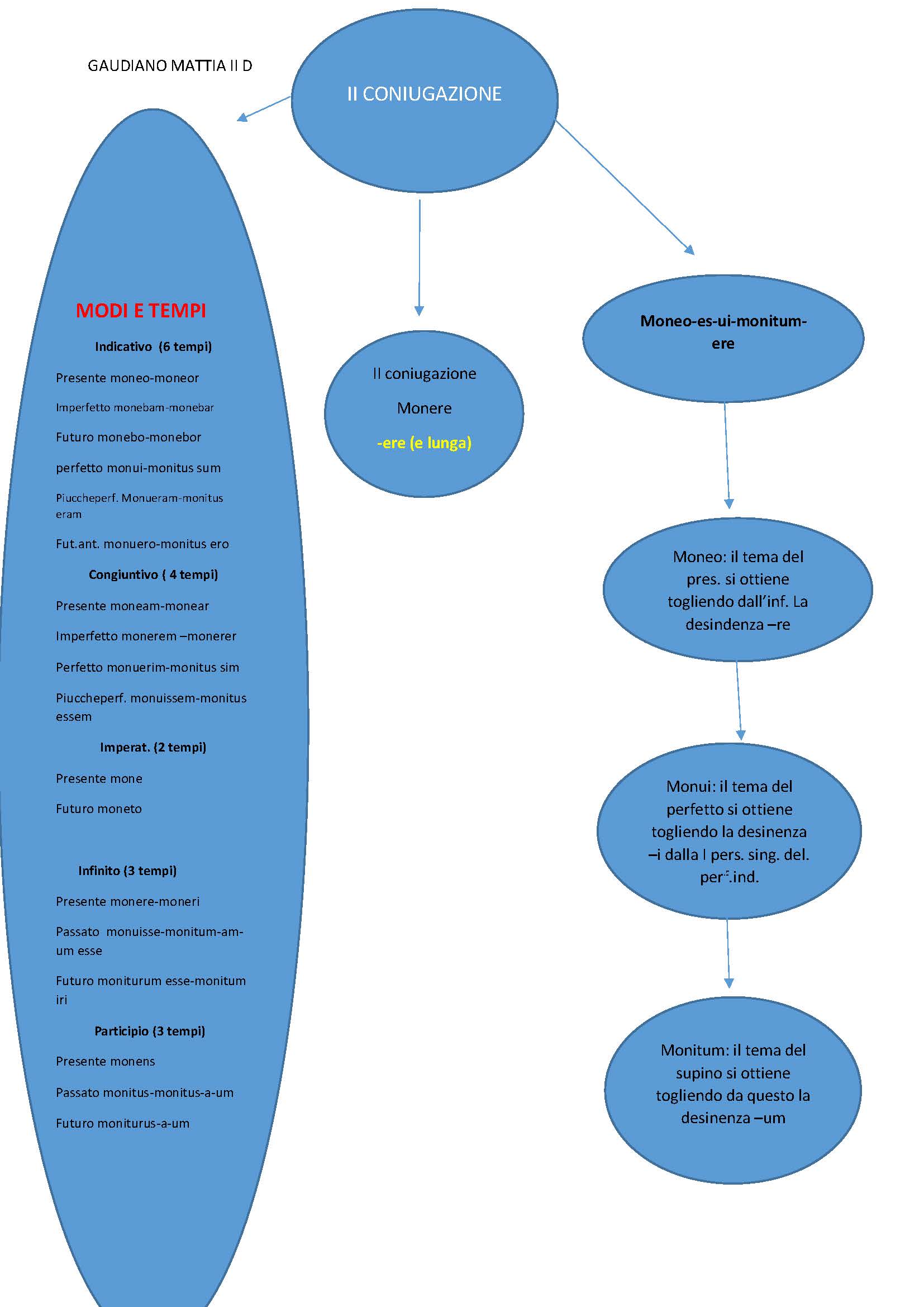 MAPPE CONCETTUALI E MENTALI DI GRAMMATICA LATINA by MATTIA GAUDIANO - Illustrated by Mattia Gaudiano - Ourboox.com