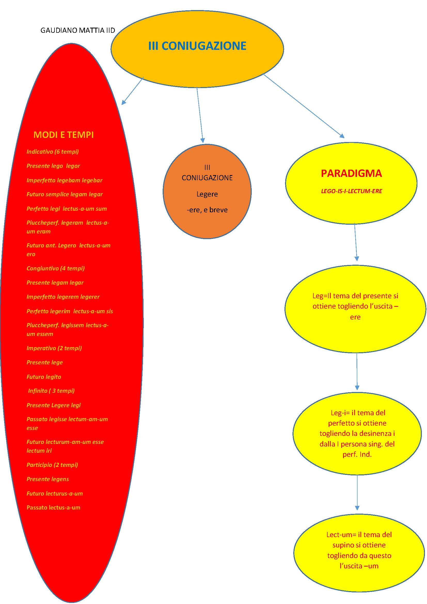 MAPPE CONCETTUALI E MENTALI DI GRAMMATICA LATINA by MATTIA GAUDIANO - Illustrated by Mattia Gaudiano - Ourboox.com