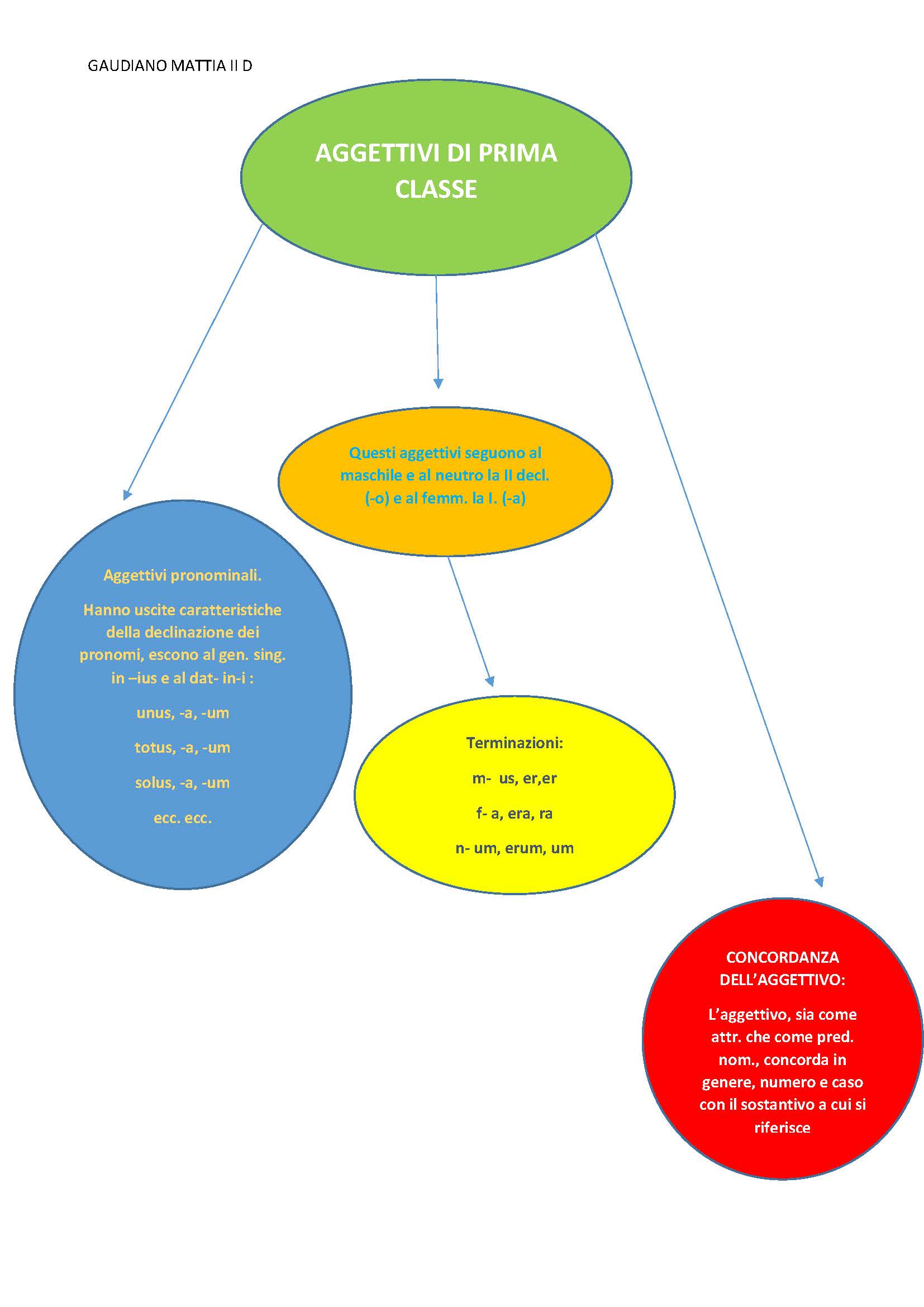 MAPPE CONCETTUALI E MENTALI DI GRAMMATICA LATINA by MATTIA GAUDIANO - Illustrated by Mattia Gaudiano - Ourboox.com