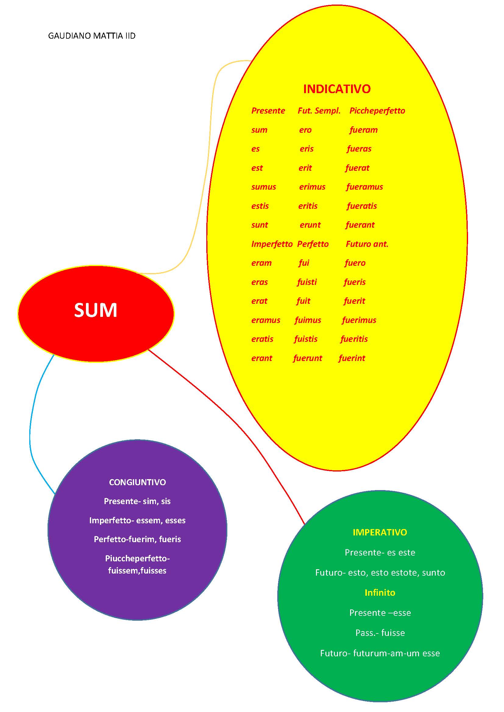MAPPE CONCETTUALI E MENTALI DI GRAMMATICA LATINA by MATTIA GAUDIANO - Illustrated by Mattia Gaudiano - Ourboox.com