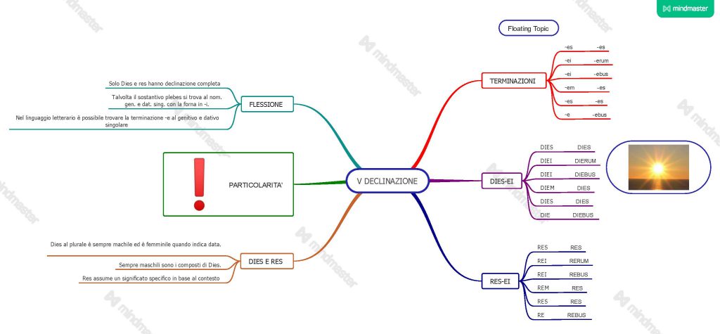 MAPPE CONCETTUALI E MENTALI DI GRAMMATICA LATINA by MATTIA GAUDIANO - Illustrated by Mattia Gaudiano - Ourboox.com