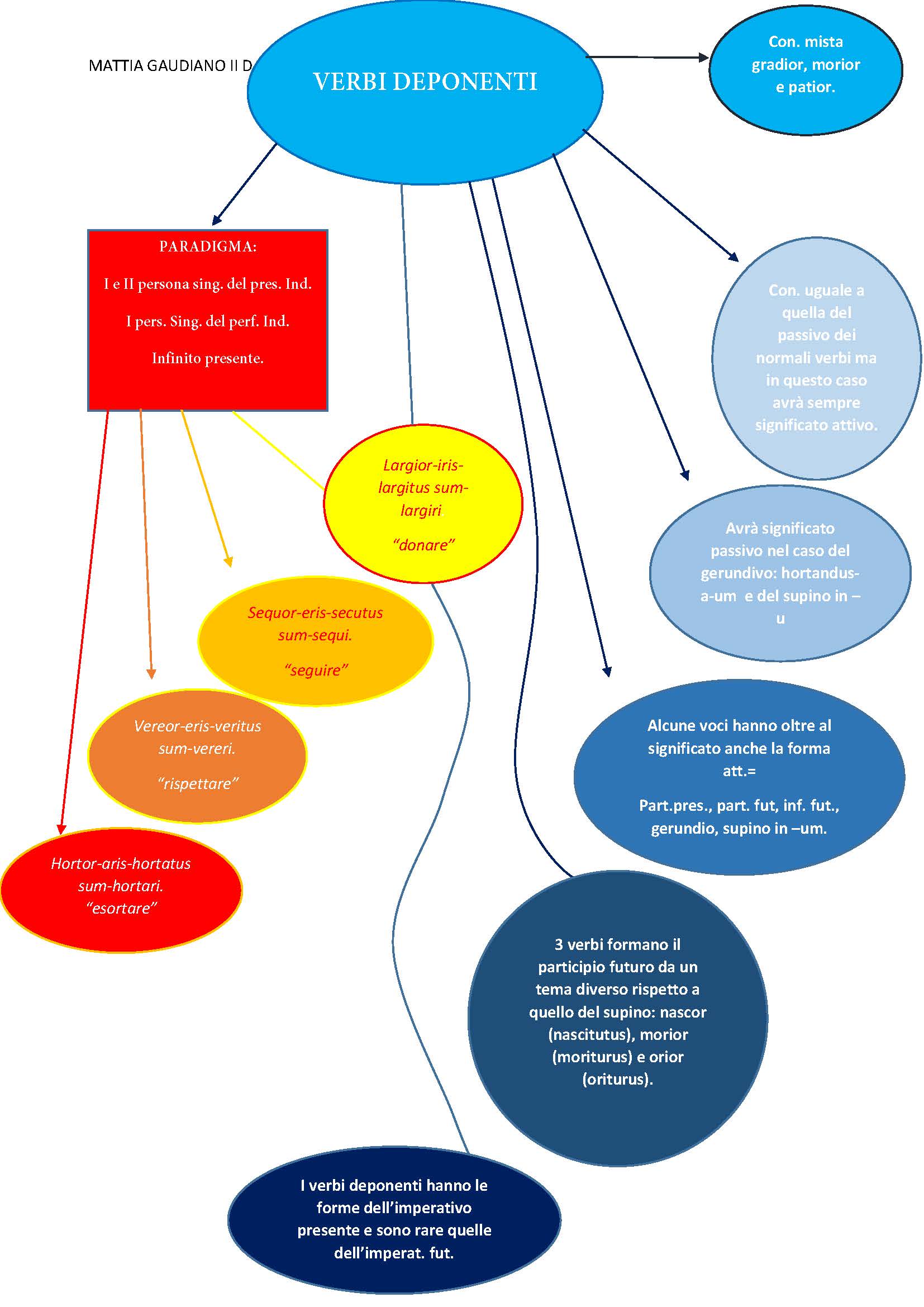 MAPPE CONCETTUALI E MENTALI DI GRAMMATICA LATINA by MATTIA GAUDIANO - Illustrated by Mattia Gaudiano - Ourboox.com