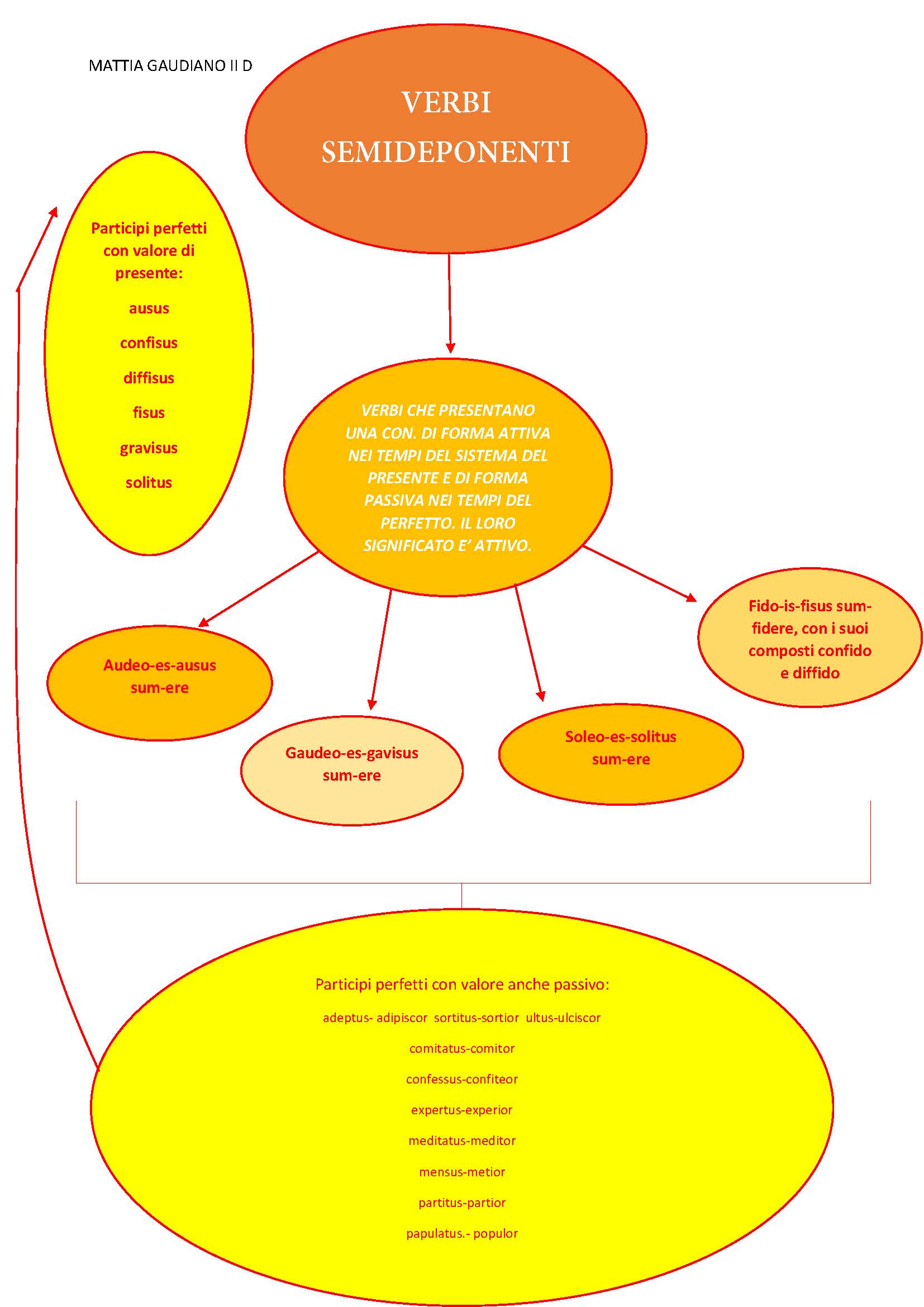 MAPPE CONCETTUALI E MENTALI DI GRAMMATICA LATINA by MATTIA GAUDIANO - Illustrated by Mattia Gaudiano - Ourboox.com