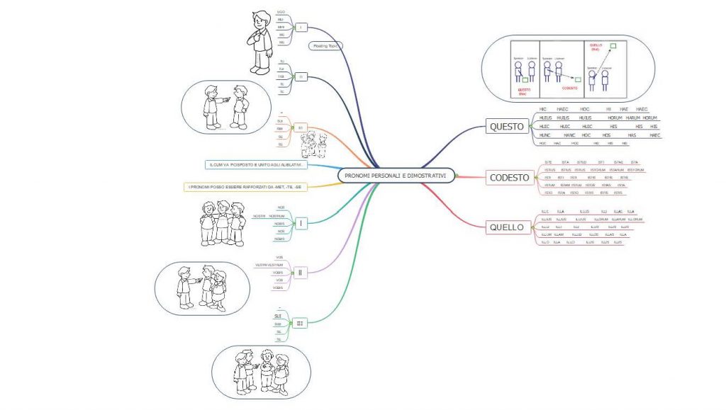 MAPPE CONCETTUALI E MENTALI DI GRAMMATICA LATINA by MATTIA GAUDIANO - Illustrated by Mattia Gaudiano - Ourboox.com