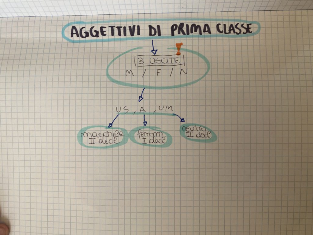 MINDMAPPING latino by francesca - Ourboox.com