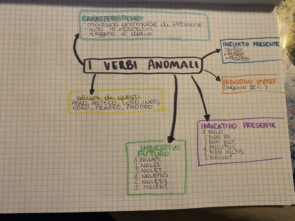 MINDMAPPING latino by francesca - Ourboox.com
