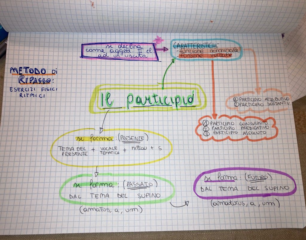 MINDMAPPING latino by francesca - Ourboox.com