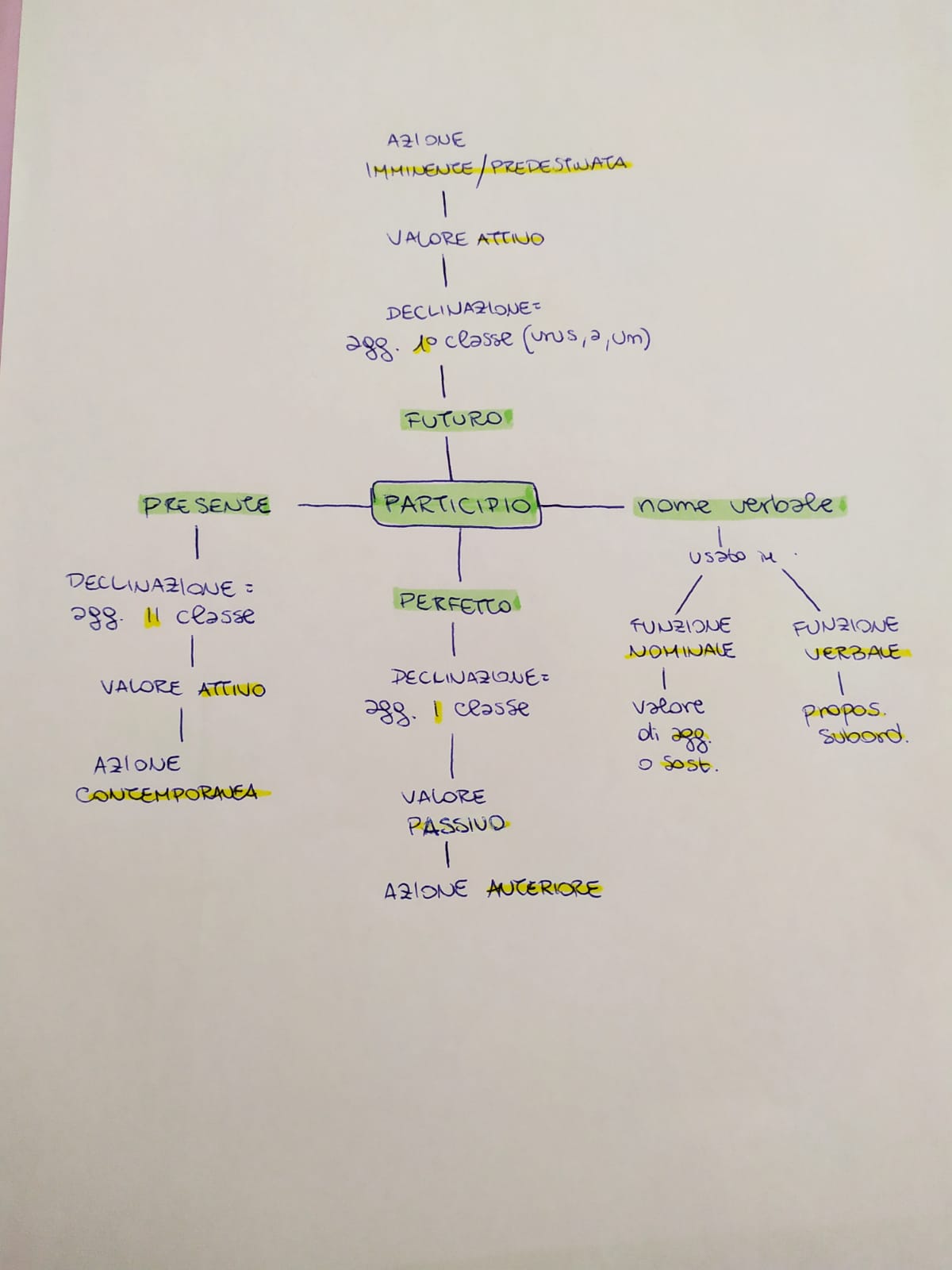 Mappe di Latino by Rebecca - Ourboox.com