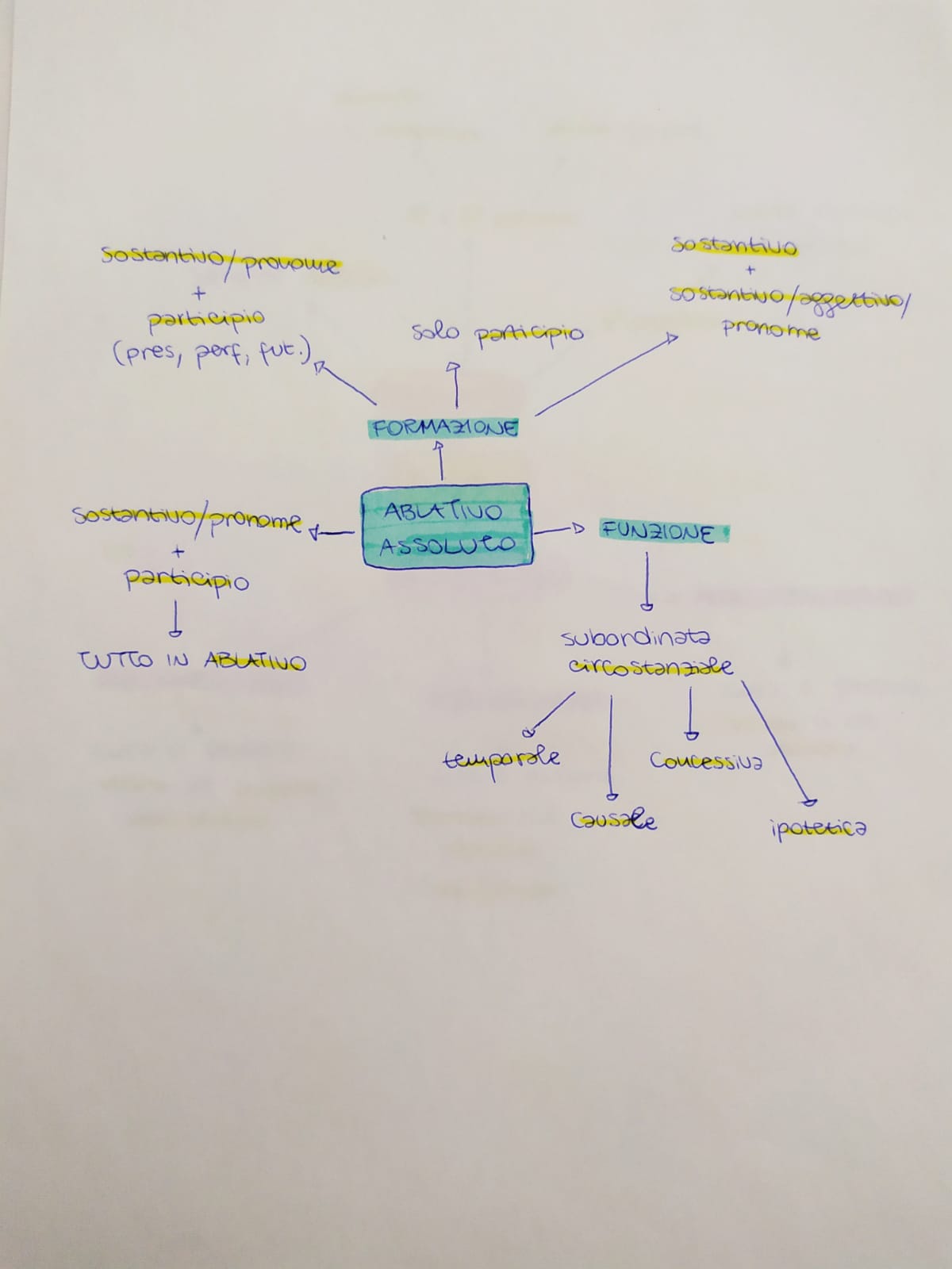 Mappe di Latino by Rebecca - Ourboox.com