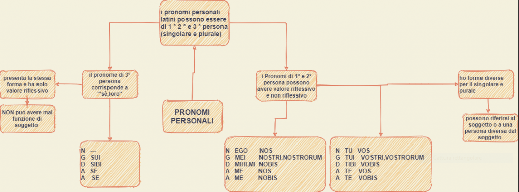 MAPPE CONCETTUALI by Giorgia Pizzulli - Ourboox.com