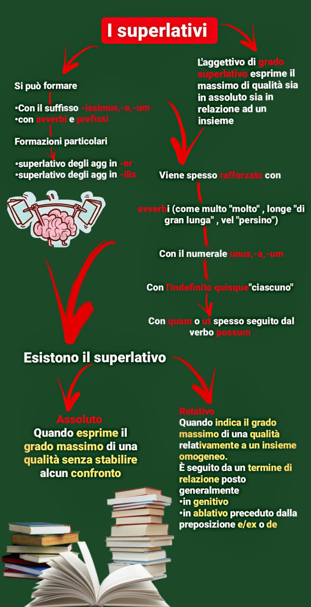 MAPPE MENTALI DI LATINO by Orsola Oliva - Ourboox.com