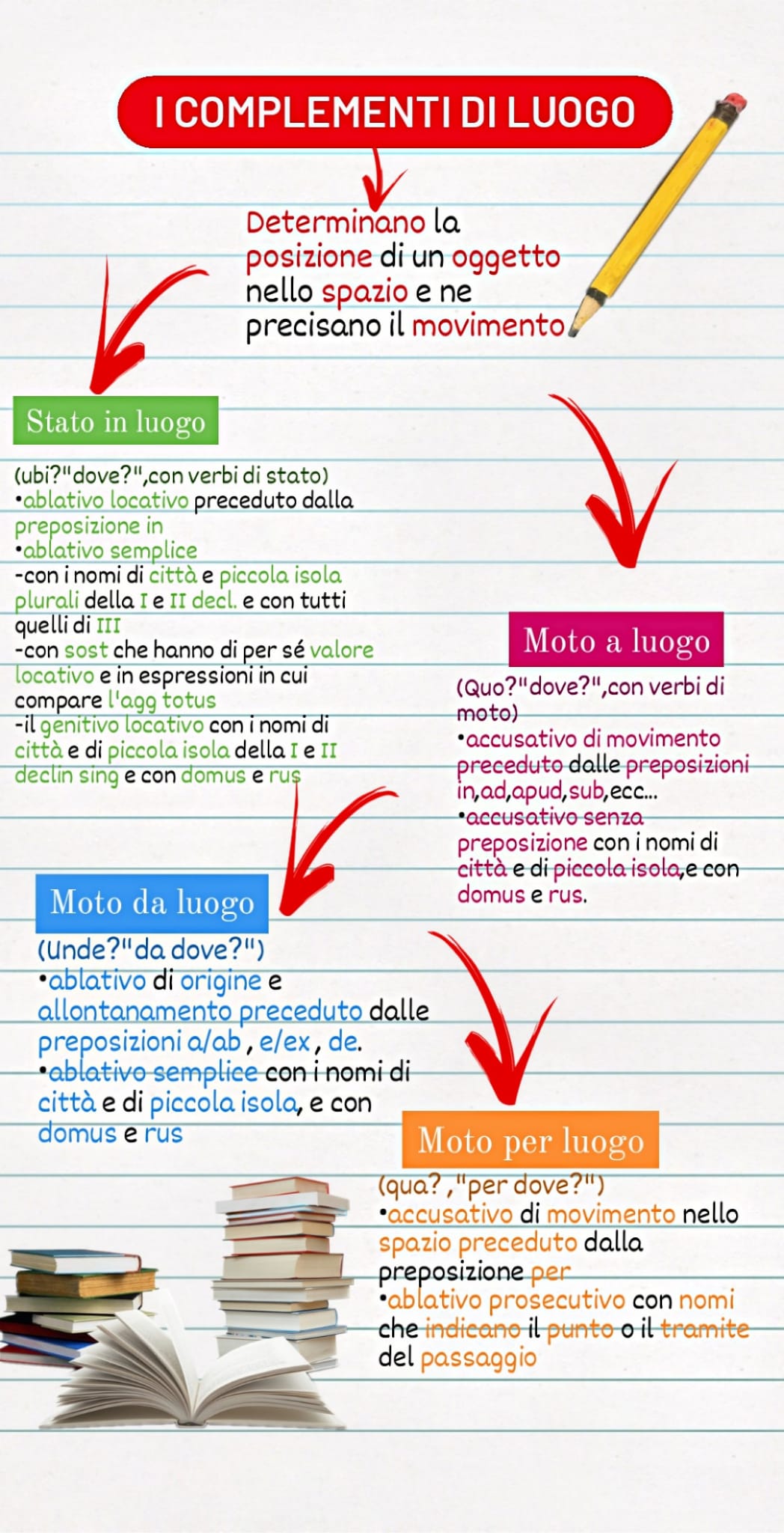 MAPPE MENTALI DI LATINO by Orsola Oliva - Ourboox.com