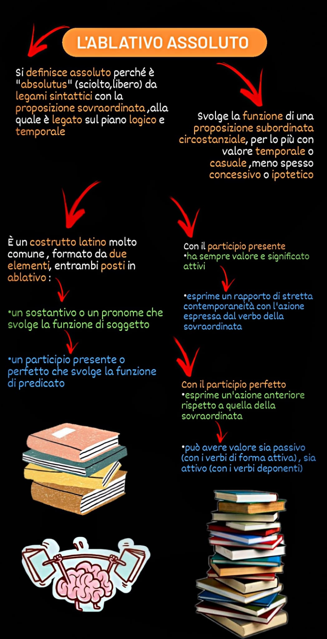 MAPPE MENTALI DI LATINO by Orsola Oliva - Ourboox.com
