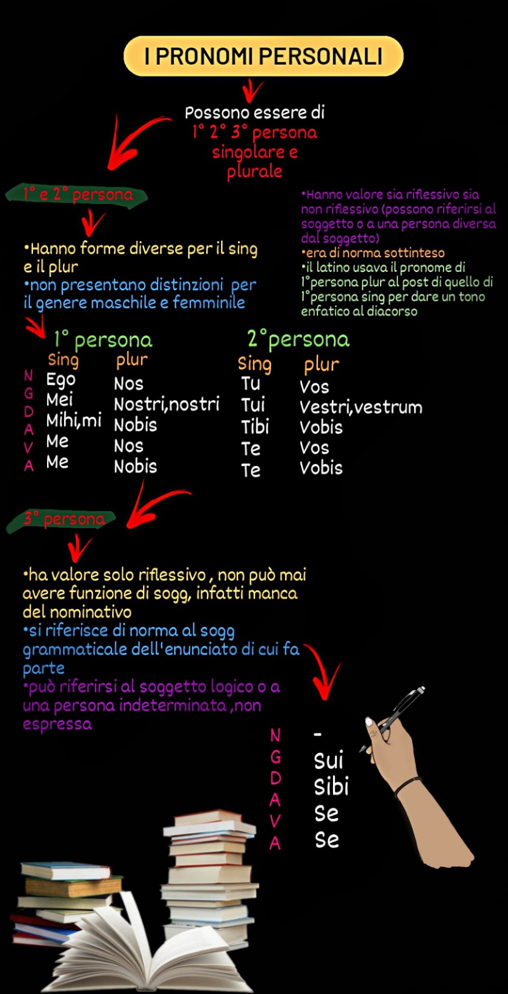 MAPPE MENTALI DI LATINO by Orsola Oliva - Ourboox.com