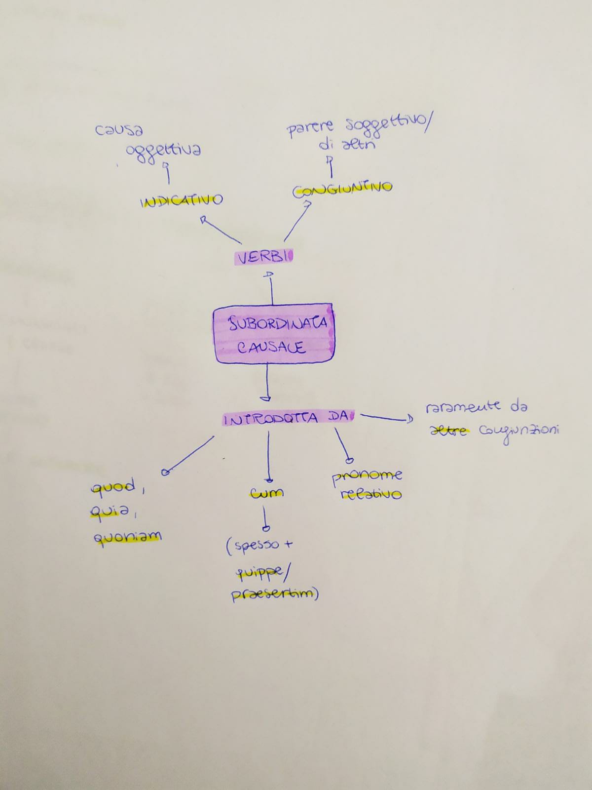 Mappe di Latino by Rebecca - Ourboox.com