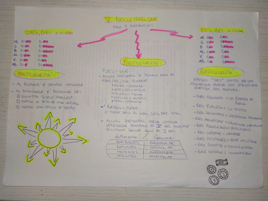 MINDMAPPING LATINO by giulia gravela - Illustrated by Giulia Rosa Gravela - Ourboox.com