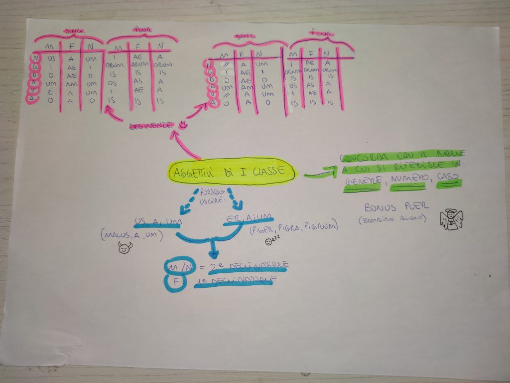 MINDMAPPING LATINO by giulia gravela - Illustrated by Giulia Rosa Gravela - Ourboox.com