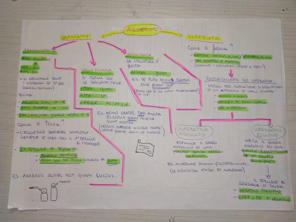 MINDMAPPING LATINO by giulia gravela - Illustrated by Giulia Rosa Gravela - Ourboox.com