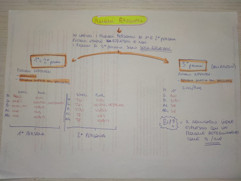 MINDMAPPING LATINO by giulia gravela - Illustrated by Giulia Rosa Gravela - Ourboox.com