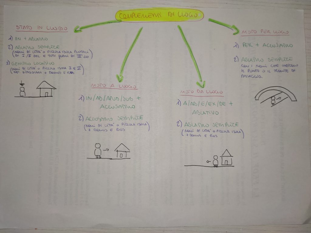 MINDMAPPING LATINO by giulia gravela - Illustrated by Giulia Rosa Gravela - Ourboox.com