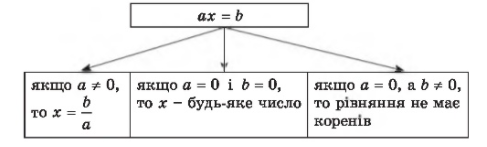Лінійне рівняння з однією змінною by Drabchuk Iryna - Ourboox.com