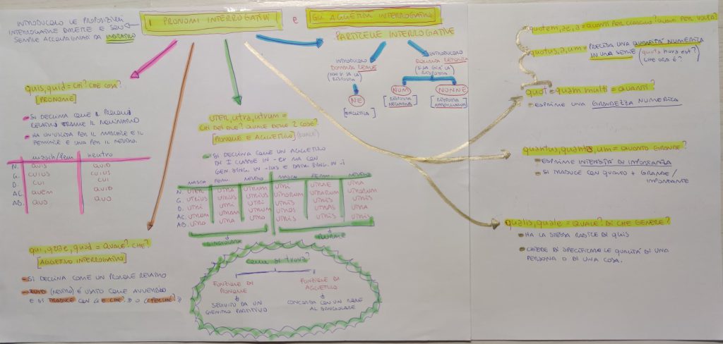 MINDMAPPING LATINO by giulia gravela - Illustrated by Giulia Rosa Gravela - Ourboox.com