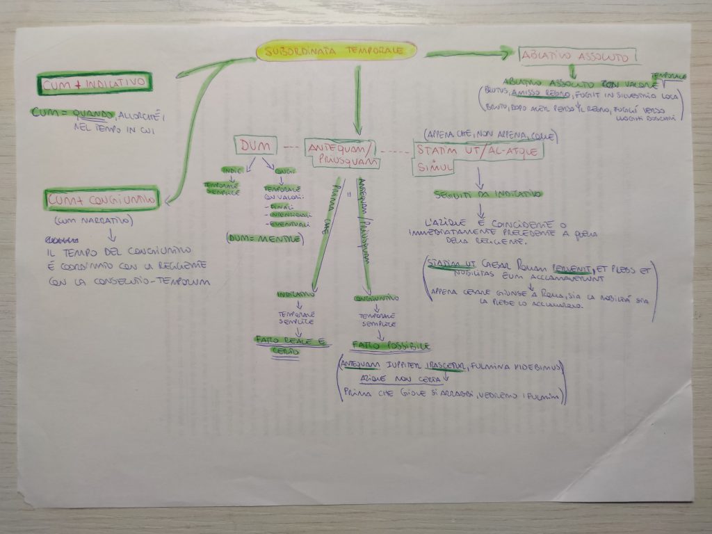 MINDMAPPING LATINO by giulia gravela - Illustrated by Giulia Rosa Gravela - Ourboox.com