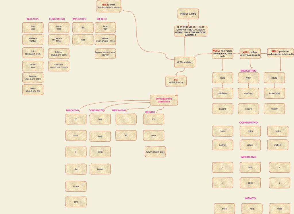 MAPPE CONCETTUALI by Giorgia Pizzulli - Ourboox.com