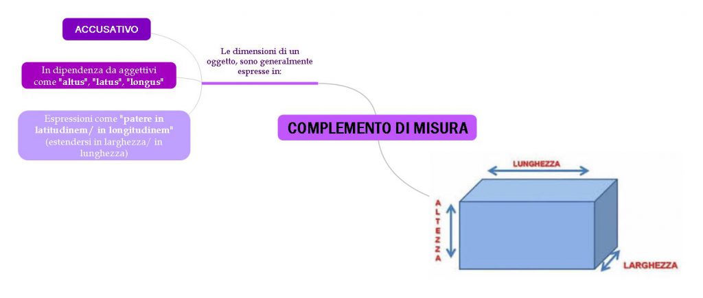 mappe mentali latino by Giorgia Adduci - Ourboox.com