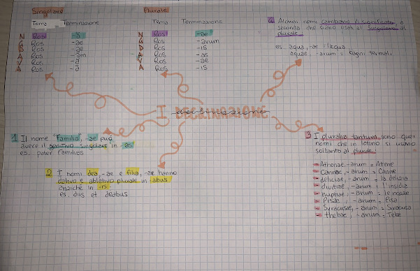 mappe mentali latino by Giorgia Adduci - Ourboox.com
