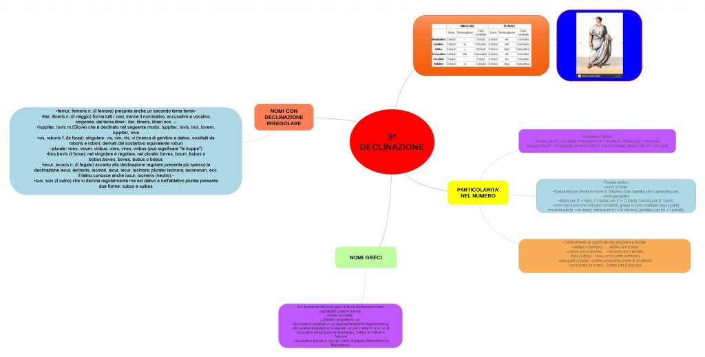 mappe mentali latino by Giorgia Adduci - Ourboox.com