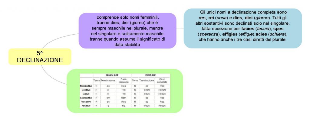 mappe mentali latino by Giorgia Adduci - Ourboox.com