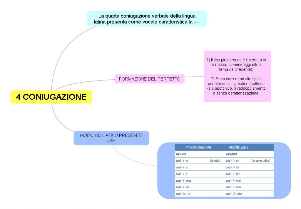 mappe mentali latino by Giorgia Adduci - Ourboox.com