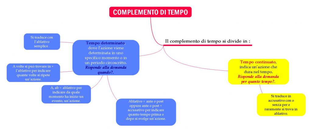 mappe mentali latino by Giorgia Adduci - Ourboox.com