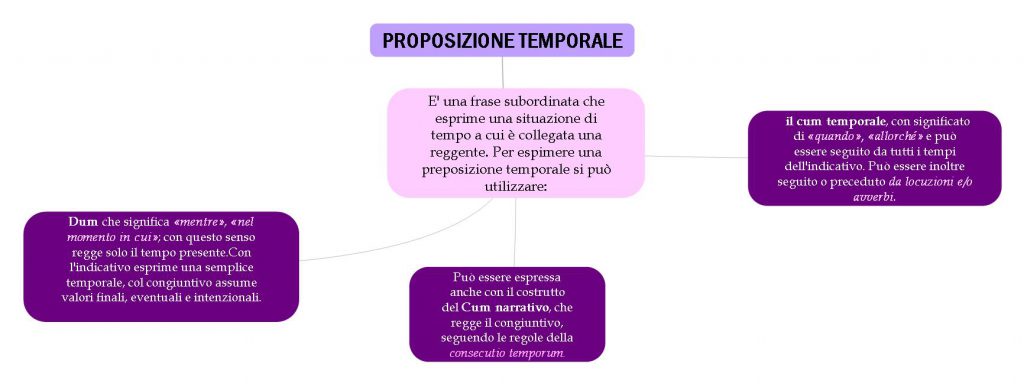 mappe mentali latino by Giorgia Adduci - Ourboox.com