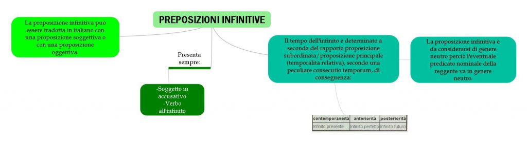 mappe mentali latino by Giorgia Adduci - Ourboox.com