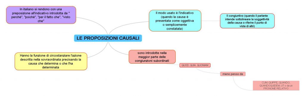 mappe mentali latino by Giorgia Adduci - Ourboox.com