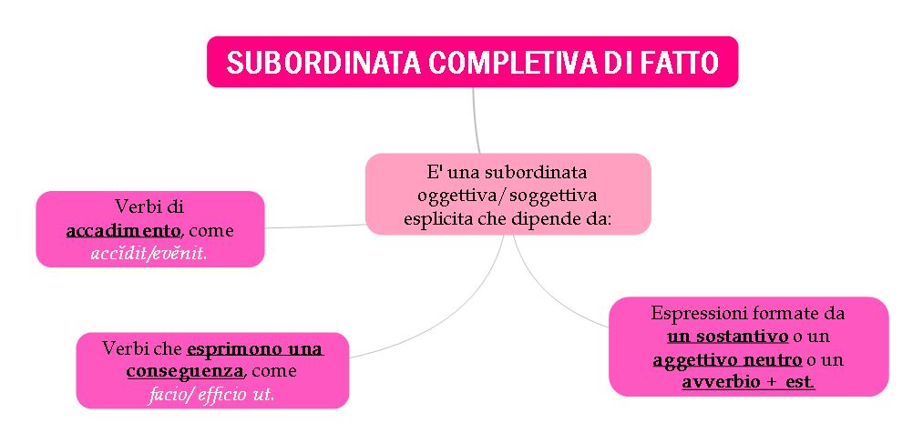 mappe mentali latino by Giorgia Adduci - Ourboox.com