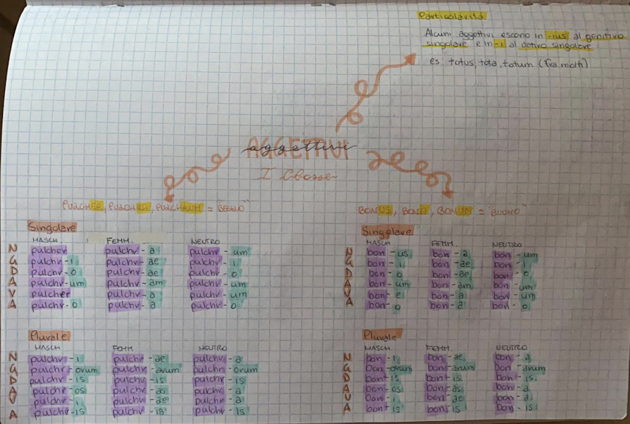 mappe mentali latino by Giorgia Adduci - Ourboox.com