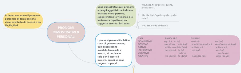 mappe mentali latino by Giorgia Adduci - Ourboox.com