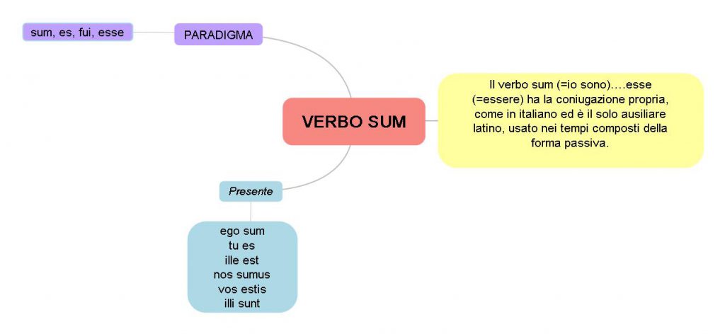 mappe mentali latino by Giorgia Adduci - Ourboox.com