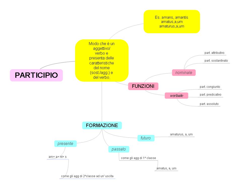 mappe mentali latino by Giorgia Adduci - Ourboox.com