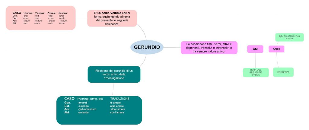mappe mentali latino by Giorgia Adduci - Ourboox.com