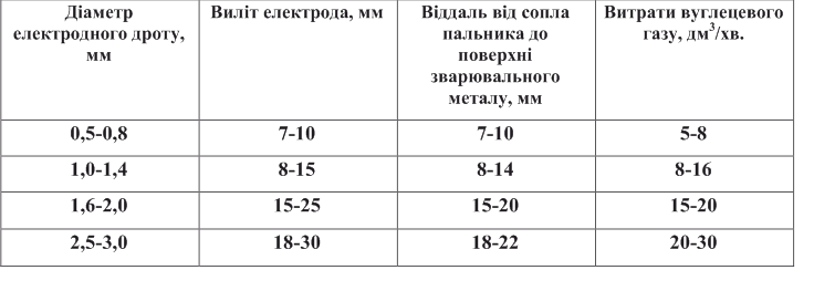 НАПІВАВТОМАТИЧНЕ ЗВАРЮВАННЯ В СЕРЕДОВИЩІ ВУГЛЕКИСЛОГО ГАЗУ (методичні рекомендації з теми) by Larisa Shevchenko - Ourboox.com
